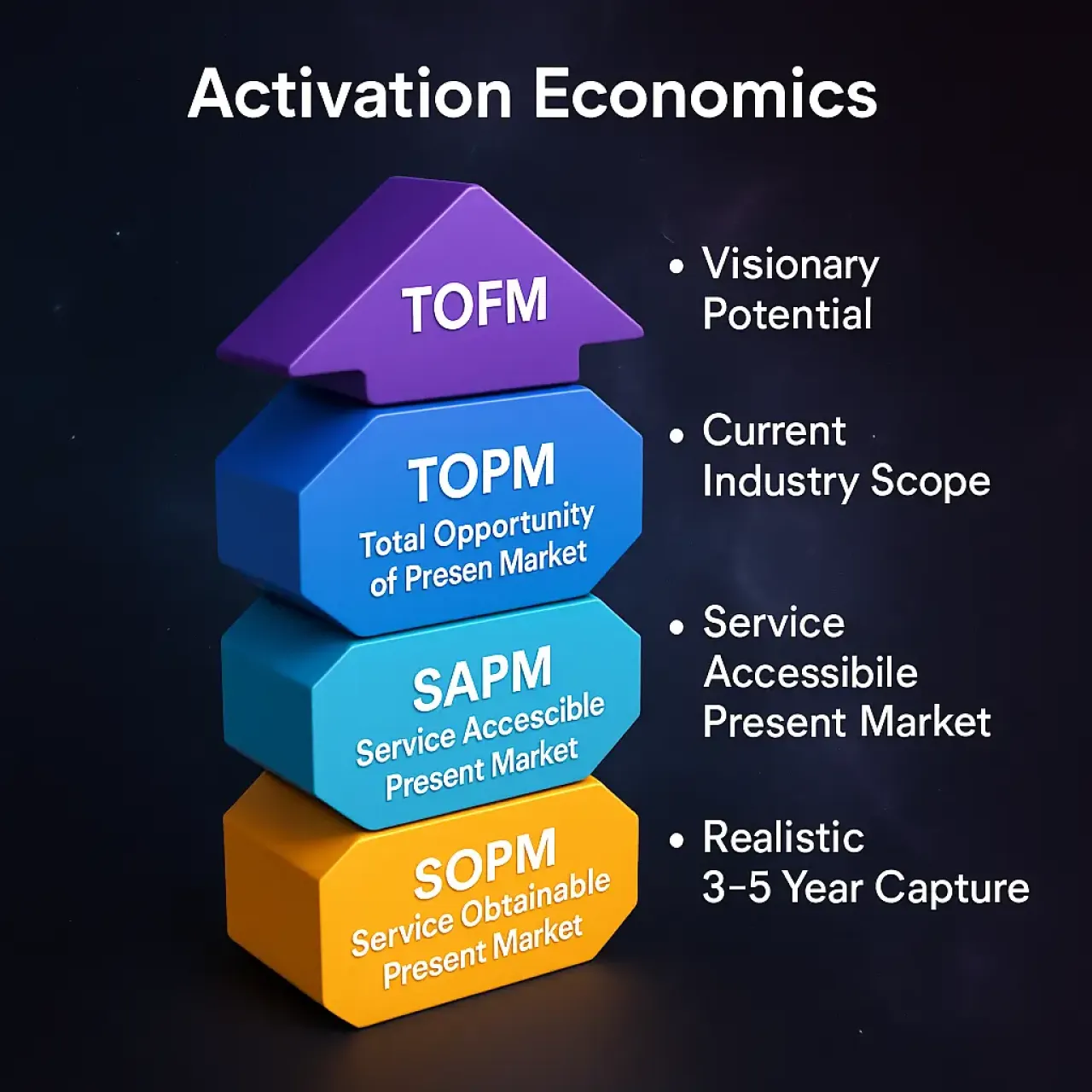 Activation Economics: A New Framework for the $110 Trillion Global Economy
