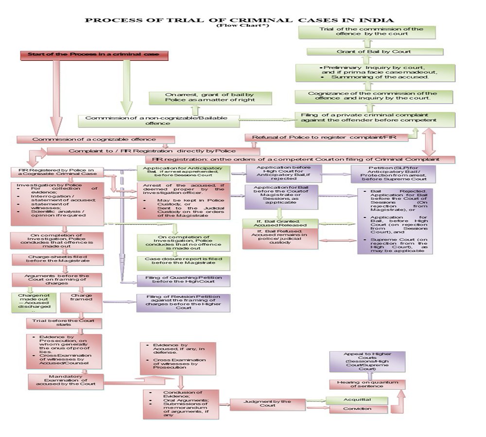 process-of-criminal-cases-file-and-trial-in-court-of-india-zumosun